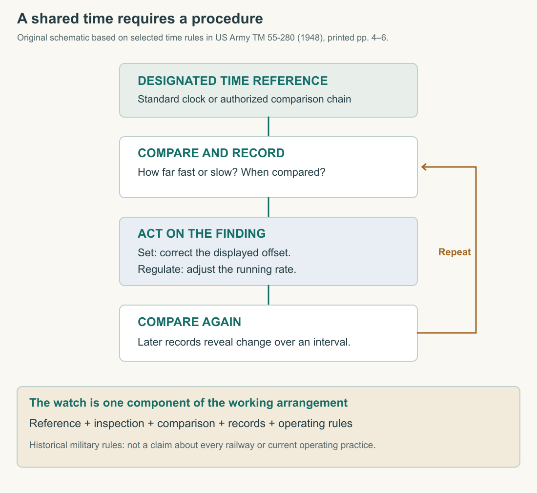 A shared reference reaches clocks, individual watches, crew comparisons and records through distinct steps.
