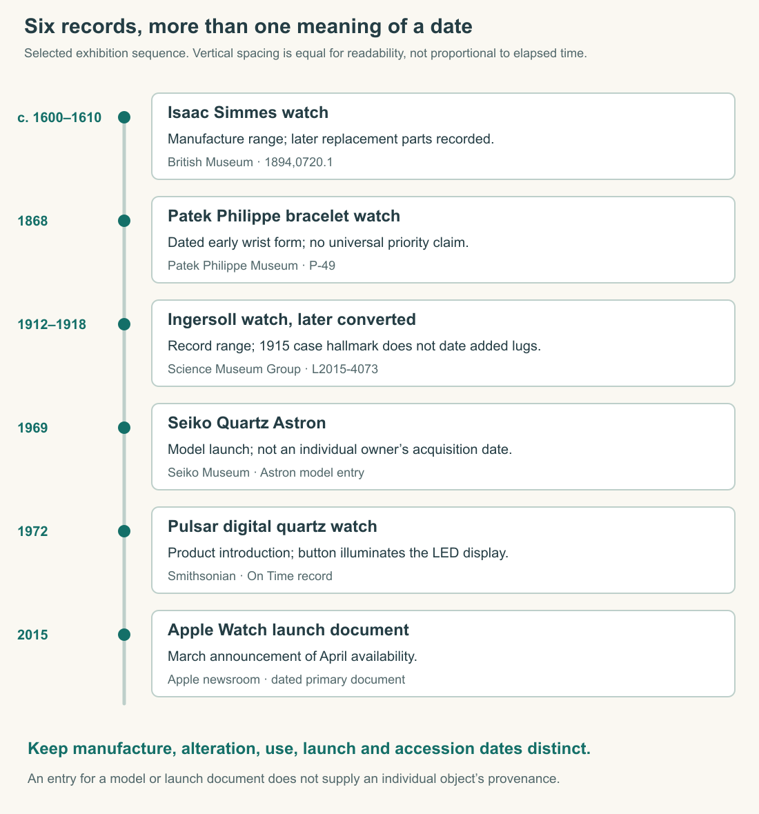 Original timeline placing six selected records by their relevant dates: Simmes manufacture around 1600–1610, Patek Philippe's 1868 bracelet watch, Ingersoll manufacture and conversion evidence from the 1910s, the Astron's 1969 launch, Pulsar's 1972 introduction, and Apple's 2015 launch announcement.