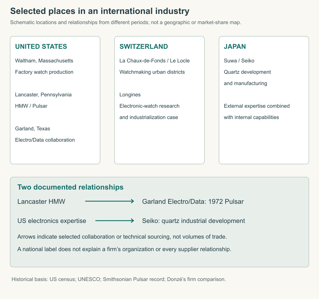 Schematic of selected watch-industry locations: Swiss manufacturing towns and Longines, Japanese Seiko development, and American watchmaking and electronics contributions. Connections denote selected relationships, not trade quantities.