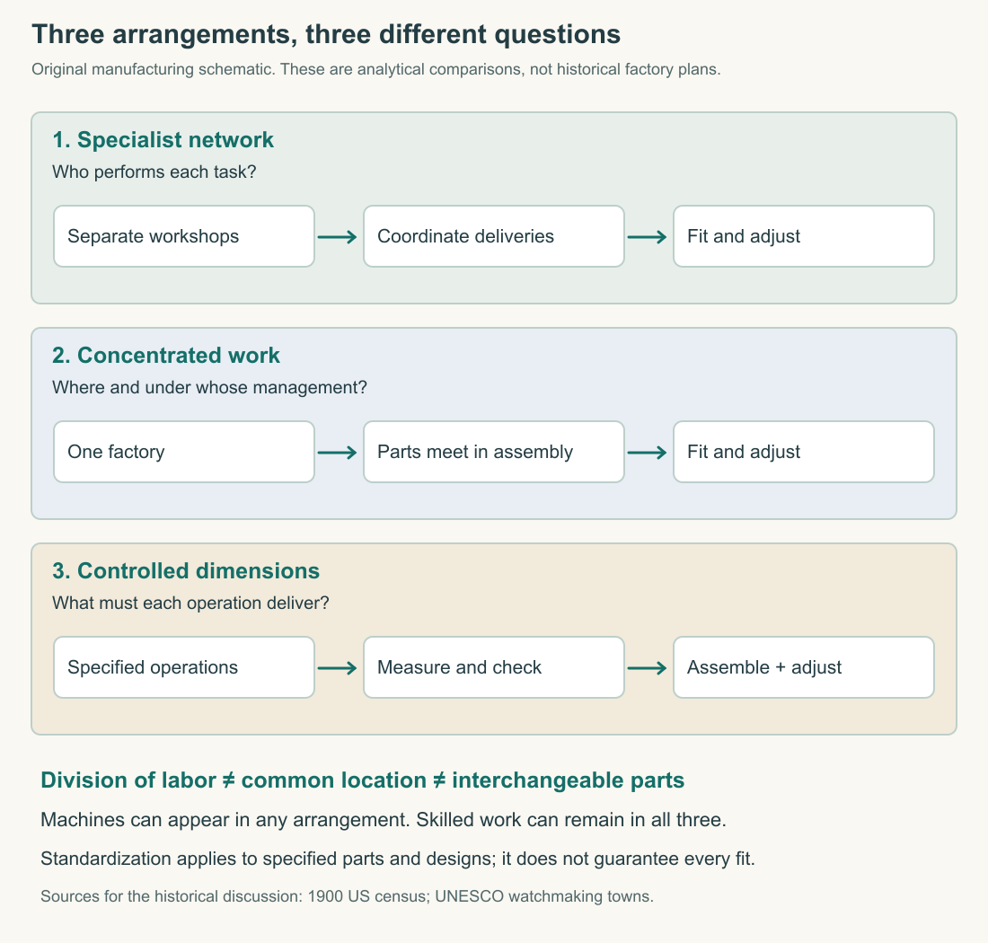 Three production arrangements distinguish specialist work, controlled dimensions and final adjustment.