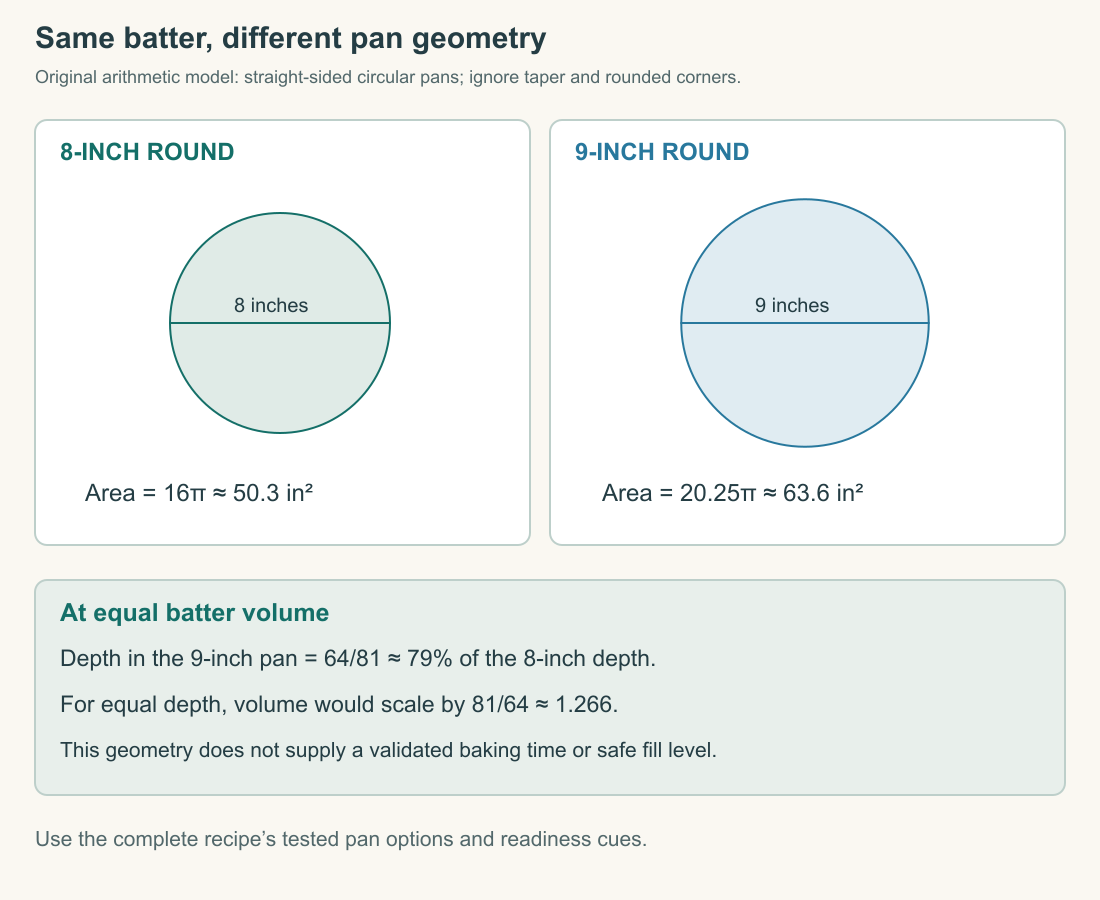 An original pan diagram compares ideal eight-inch and nine-inch round bases, their areas and the depth of an equal volume of batter. The larger base is about 26.6 percent greater, leaving the same batter about 21 percent shallower.