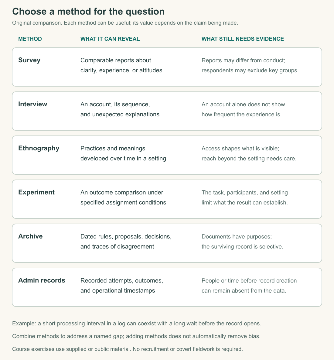 Six methods compared by what they reveal and what they leave unresolved.