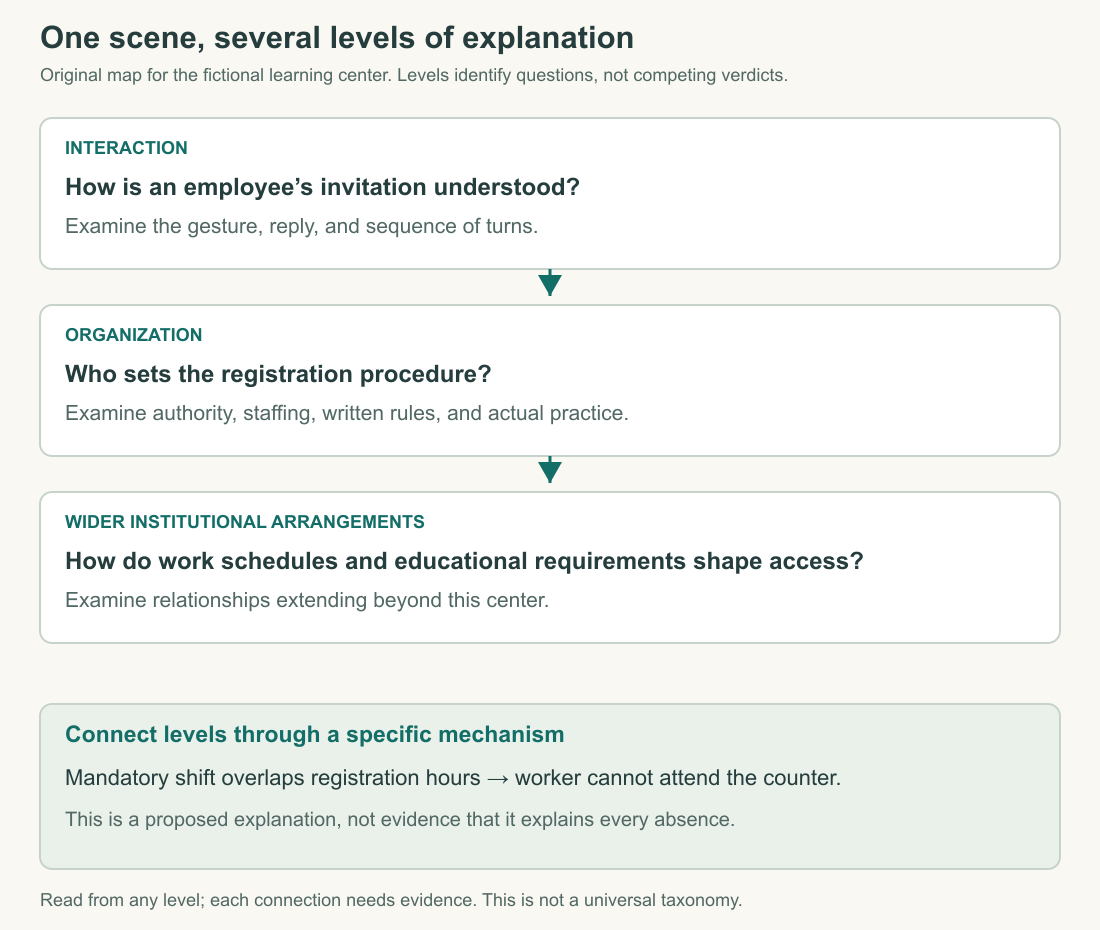 A three-level map connects interactions, organizational procedures, and wider institutional arrangements through a specific scheduling mechanism.