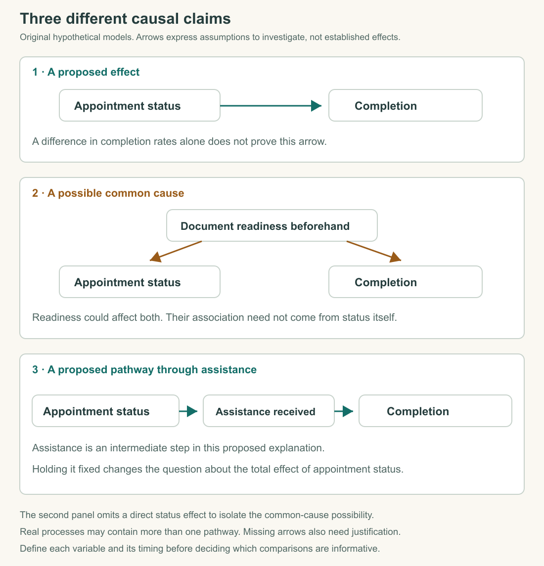 Three hypothetical diagrams distinguish an effect of appointment status, a common cause, and an effect through assistance.