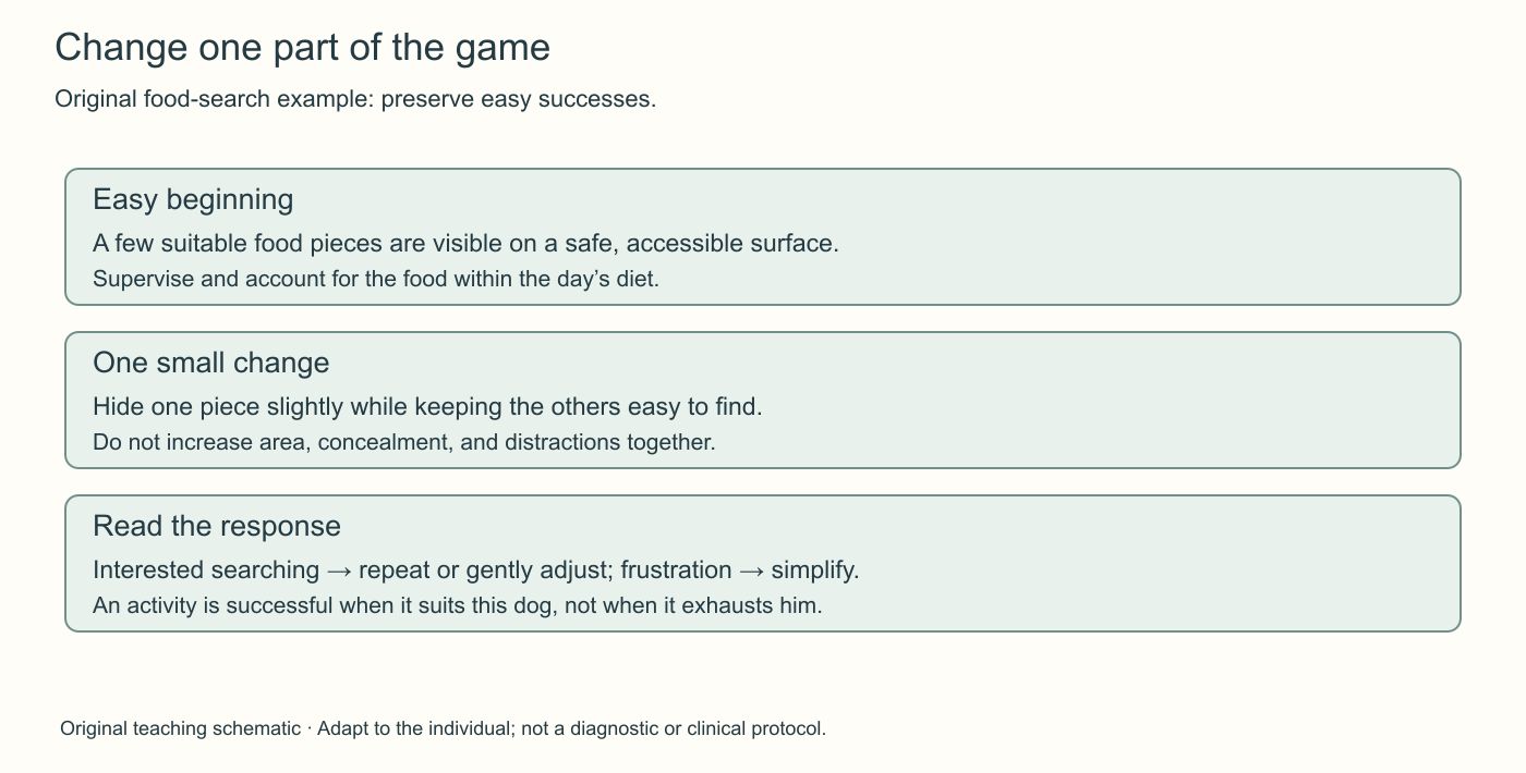 Change one part of the game. Original food-search example: preserve easy successes. The three stages connect observations to practical choices described in the chapter.