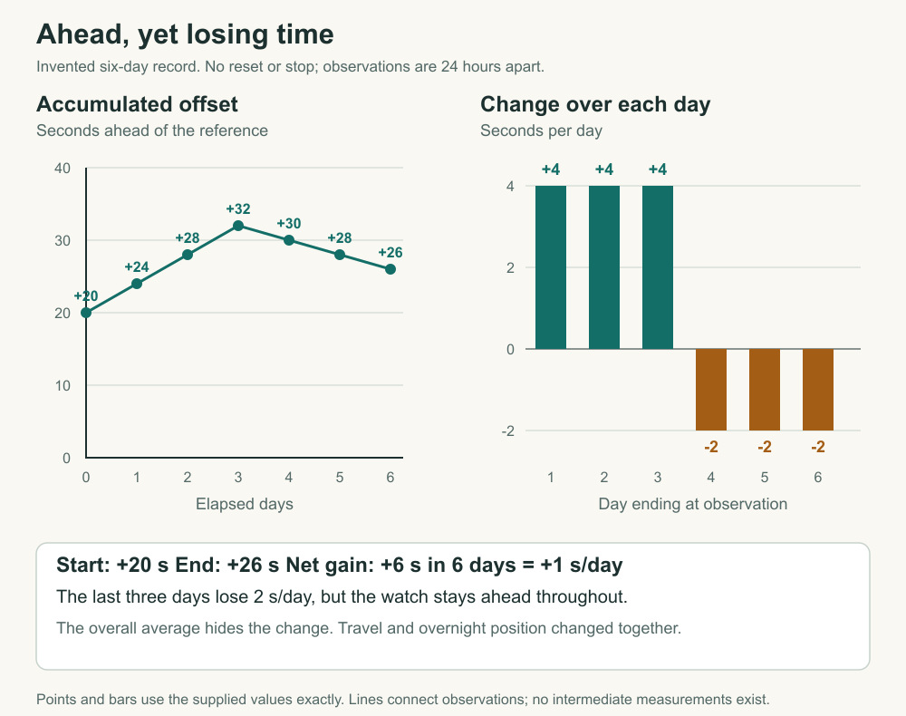 An invented record rises from 20 to 32 seconds ahead over three days, then falls to 26 seconds ahead by day six. Daily changes are plus four seconds for three days and minus two seconds for three days, giving an overall gain of one second per day.