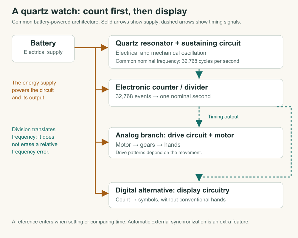 Battery supply powers a quartz oscillator, electronic counting, and an output branch. Timing signals pass from the oscillator through counting to either motor and hands or a digital-display alternative.