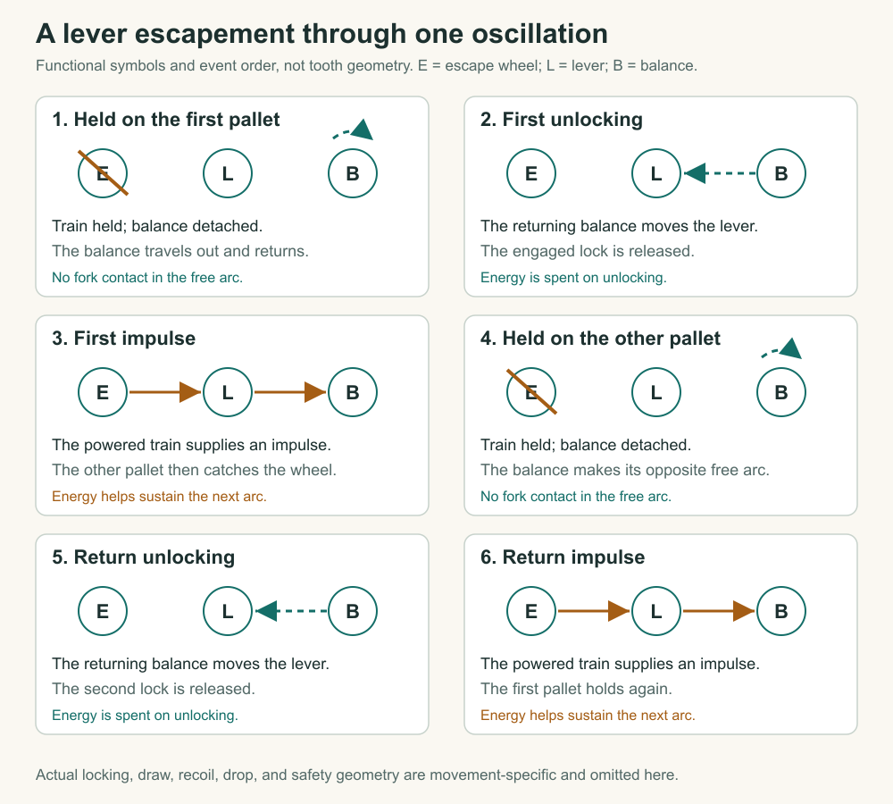 Six functional panels show the escape wheel held while the balance travels, the balance unlocking through the lever, and the powered escape wheel supplying an impulse, then the complementary sequence on the return half-swing.