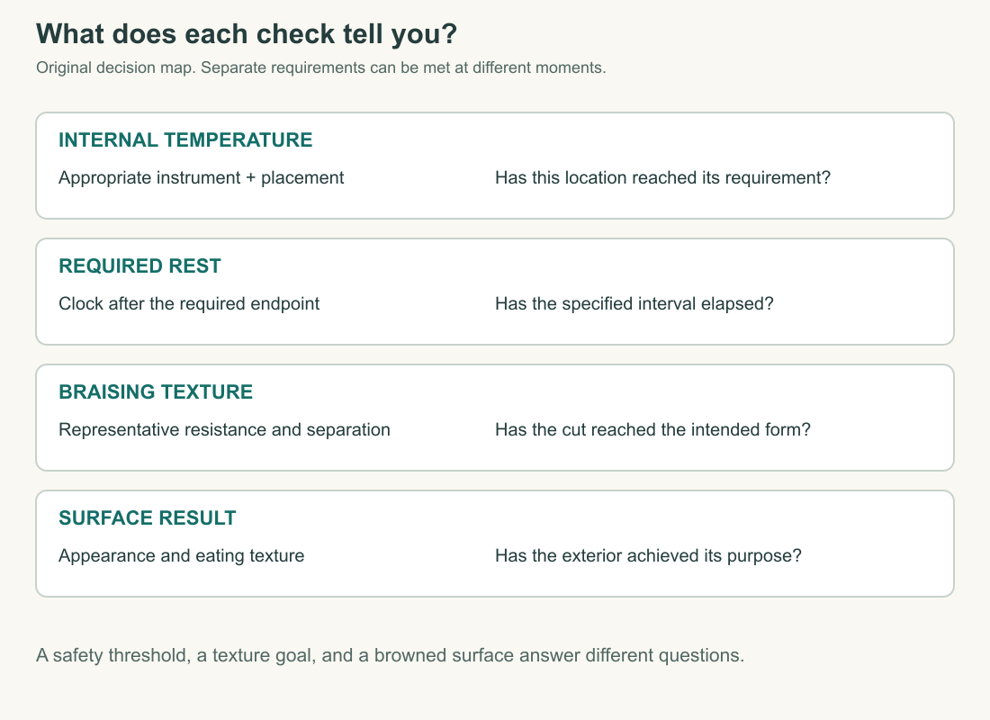 Separate checks for internal temperature, required rest, braising texture and surface result.