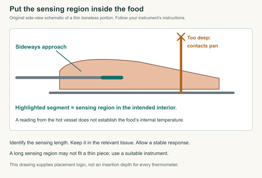 Side-view schematic showing the thermometer sensing region within a thin portion and an invalid probe path touching the pan.