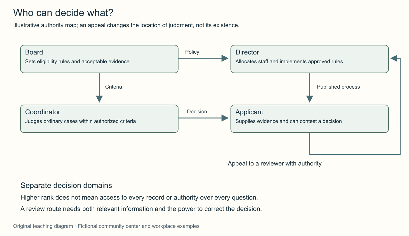 An original authority and discretion map separates the board's rule-setting, the director's staffing decisions, the coordinator's case judgments and an applicant's appeal route. Decision domains are labeled rather than represented as one universal ranking.
