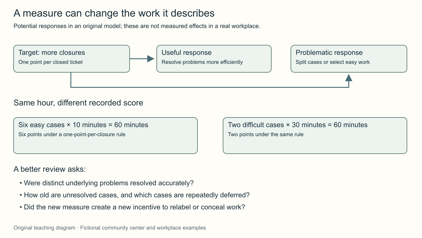 Original metric-behavior diagram: a closure target can encourage useful faster resolution or undesirable case splitting and selection. A paired example contrasts six easy ten-minute cases with two difficult thirty-minute cases, each using sixty minutes.