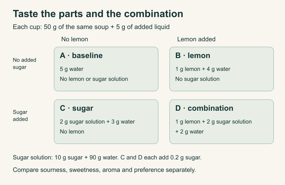 Four samples hold total added liquid constant: baseline, lemon, sugar solution, and both. Compare sourness, sweetness, aroma, and preference separately.
