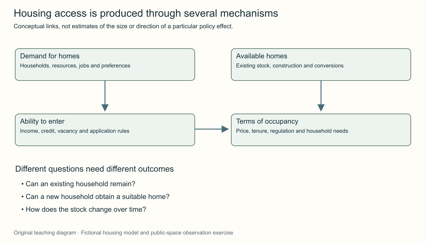 Original housing-mechanism diagram separates demand, construction and conversion, household resources and allocation rules. Arrows identify possible pathways rather than measured effect sizes.