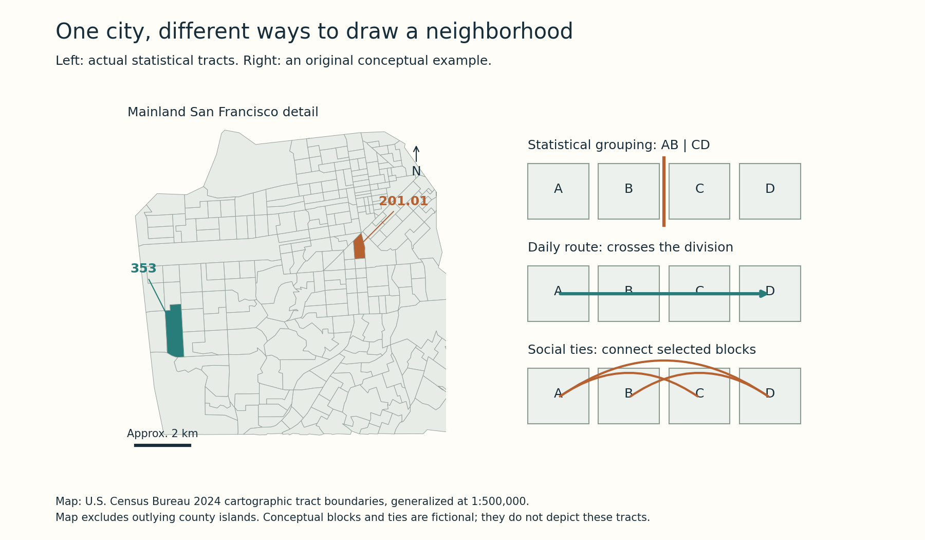 A map highlights actual San Francisco census tracts 201.01 and 353 using 2024 generalized boundaries. An adjacent fictional four-block example compares a statistical division, daily route and social ties.