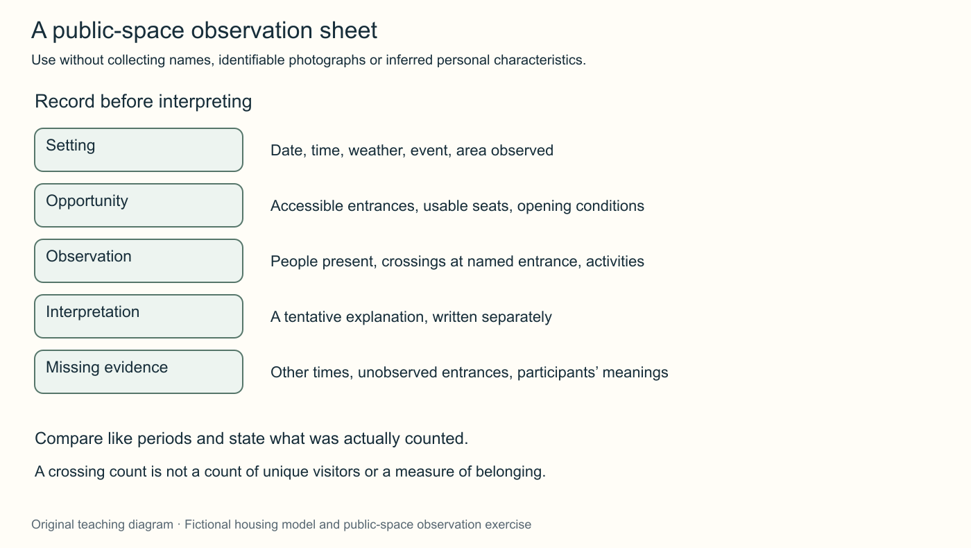 Original public-space observation sheet separates setting, snapshot and flow counts, visible activities, access conditions and interpretation. Supplied examples are fictional and do not identify real people.