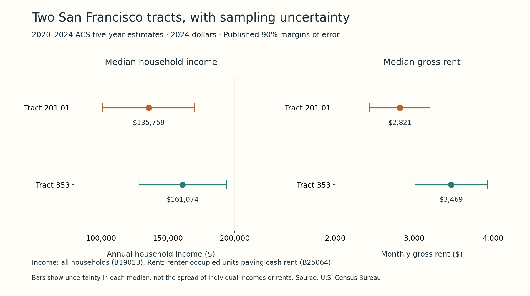 Two panels show median household income and monthly gross rent for San Francisco tracts 201.01 and 353. Points mark estimates and bars show the published 90 percent margins of error.