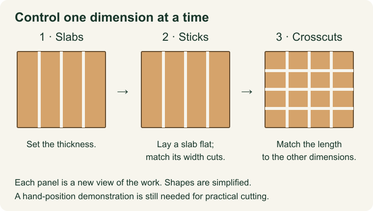 A simplified vegetable block becomes equal slabs, then sticks, then cubes. Matching the spacing in all three directions produces a consistent dice.