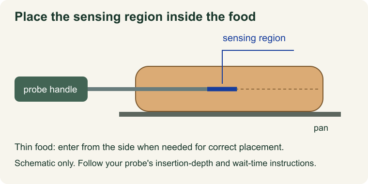 In a schematic side view of a thin food, a probe enters horizontally so its sensing region lies inside the food. The diagram does not specify a universal insertion depth.