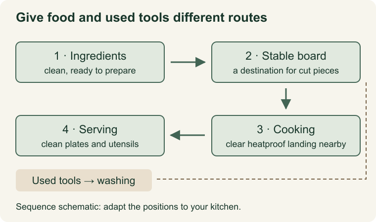 Preparation moves from ingredients to a stable board, then to cooking and serving. Used equipment moves separately toward washing; a hot-pan landing space stays clear.
