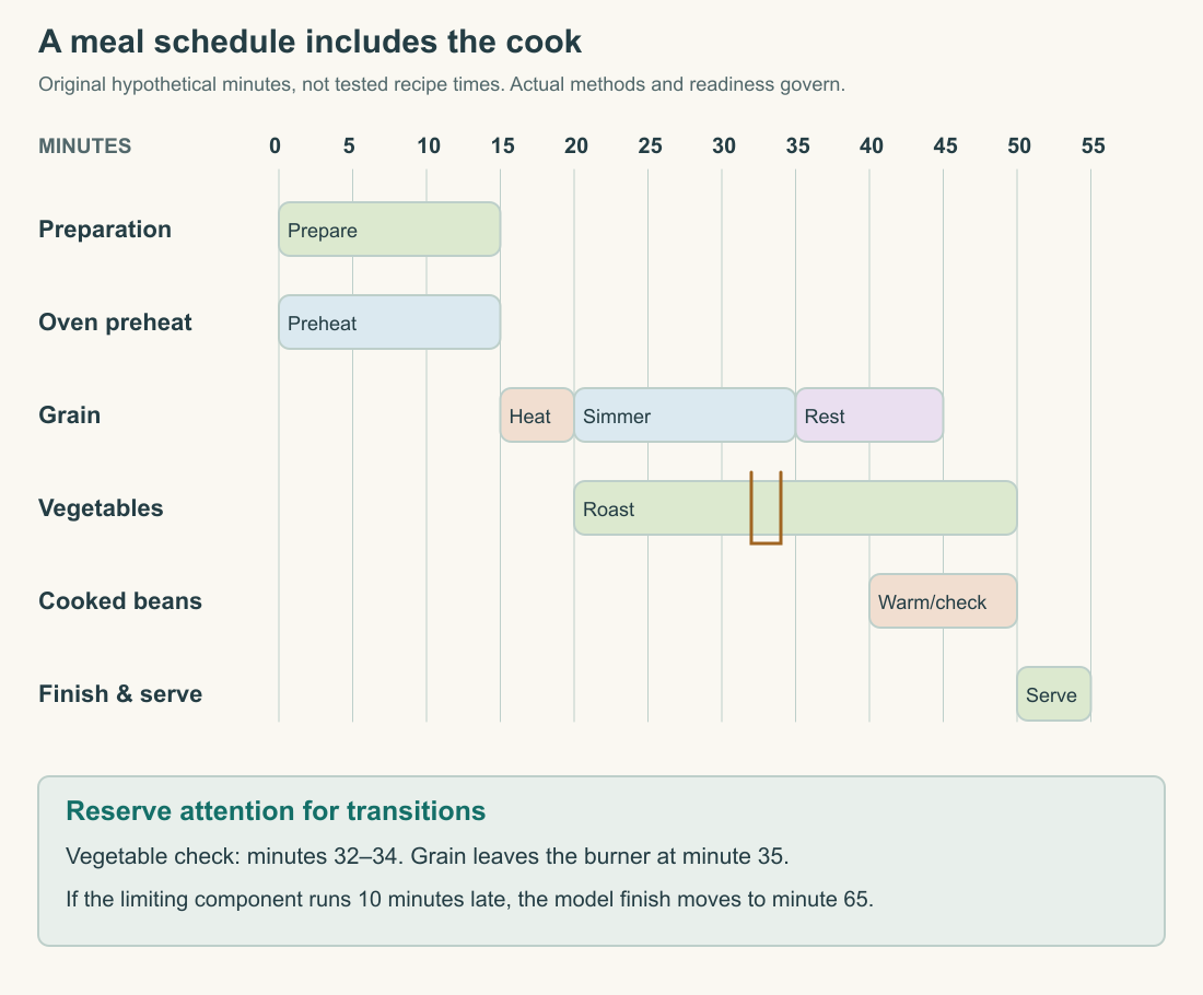 An original hypothetical meal timeline shows preparation, grain heating, simmering and rest, a later vegetable oven window, bean warming and final assembly. The illustrated serving time is minute 55, with a reserved vegetable check before the grain transition.