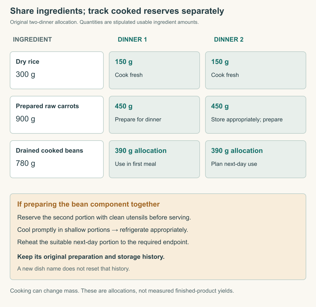 An original ingredient-reuse map allocates dry rice and raw prepared carrots separately to two dinners, while showing an optional cooked-bean reserve that must be promptly cooled, refrigerated and appropriately reheated for the next-day meal.