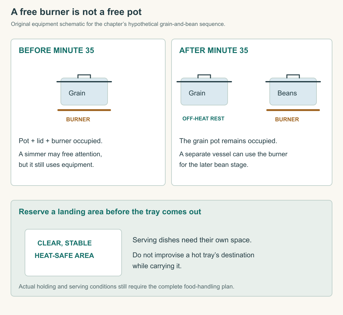 An original equipment allocation diagram distinguishes a pot remaining occupied during an off-heat grain rest from a burner becoming available for a separate bean vessel. It also reserves a clear landing area for the hot tray.