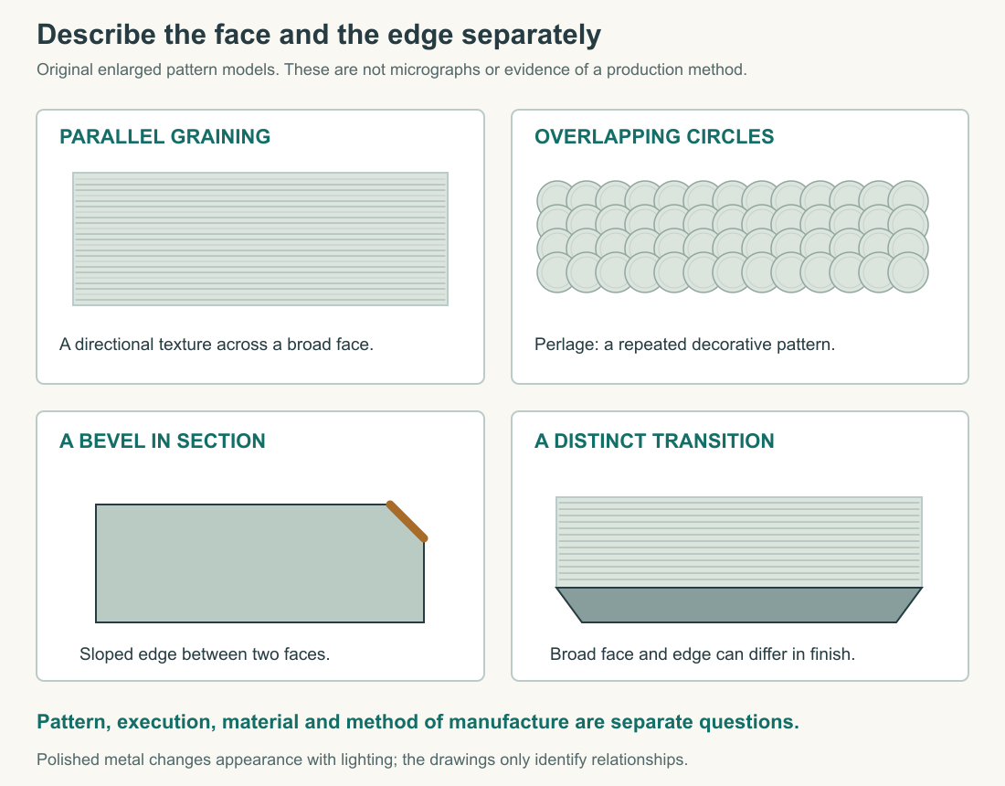 Original enlarged surface schematics distinguish parallel graining, overlapping circular perlage, a polished bevel and an edge transition. These are drawn pattern models, not microscopic photographs or claims of hand manufacture.