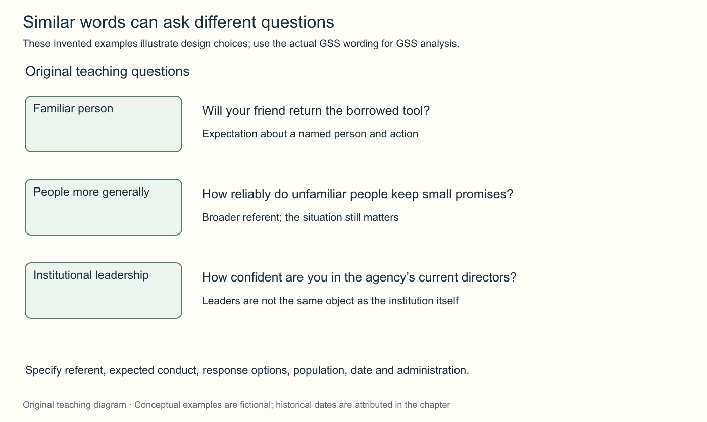 An original comparison separates trust in familiar people, generalized expectations and confidence in institutional leaders. Different referents and response options require different interpretations.