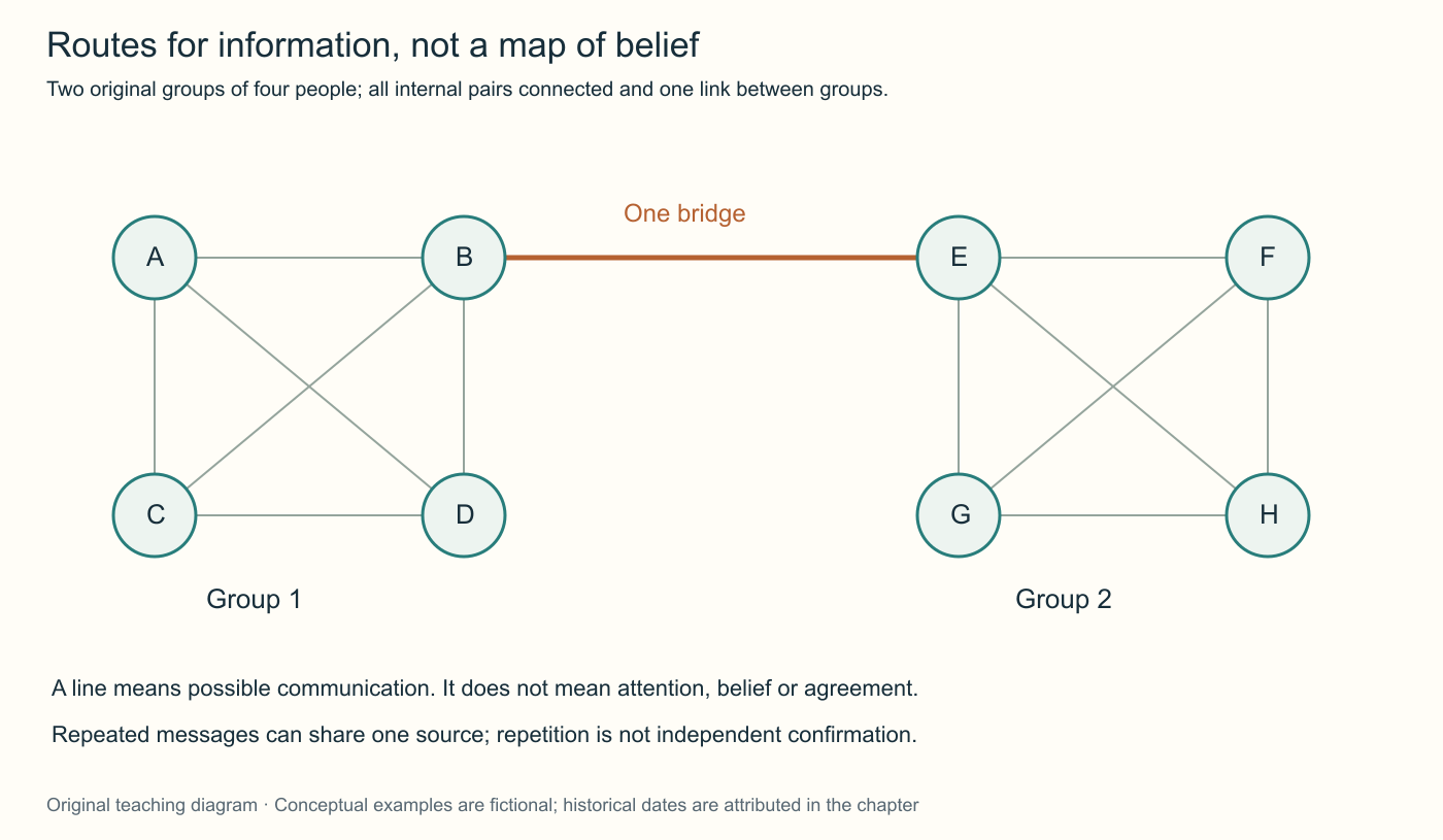 Two fictional groups of four people have dense internal ties and one connection between groups. The bridge creates a possible route for information but does not guarantee transmission, attention or agreement.