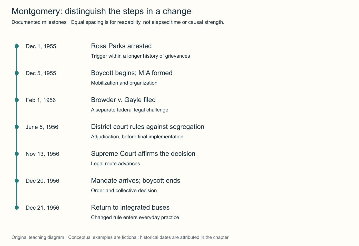 A dated timeline links the December 1955 arrest and boycott, February 1956 filing, June district-court decision, November Supreme Court affirmation, and December mandate and return to integrated buses.