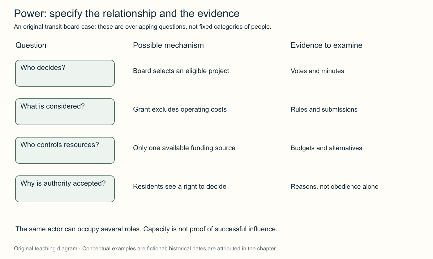 Four forms of power in a fictional transit case: deciding among eligible projects, defining eligibility, controlling resources and gaining recognition of authority. Each is paired with evidence needed to investigate it.