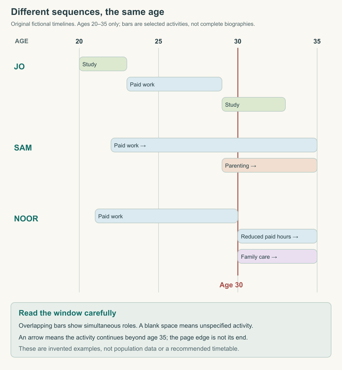 Three original fictional timelines follow Jo, Sam and Noor from ages 20 to 35. Education, paid work, parenting and family care occur in different overlapping sequences. The diagram is not population data or a prescribed timetable.