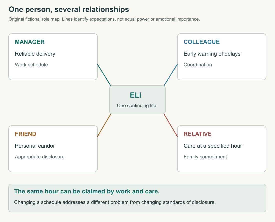 An original role network places Eli between a manager, colleague, friend and relative. Each connection names a different expectation, and two demands can compete for the same hour.