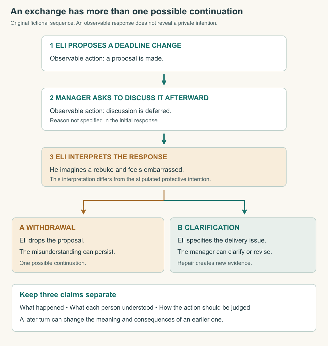 An original interaction diagram separates an initial proposal, an ambiguous response, a participant interpretation, and two possible continuations: withdrawal or clarification. The manager's intention is not directly visible in the initial response.