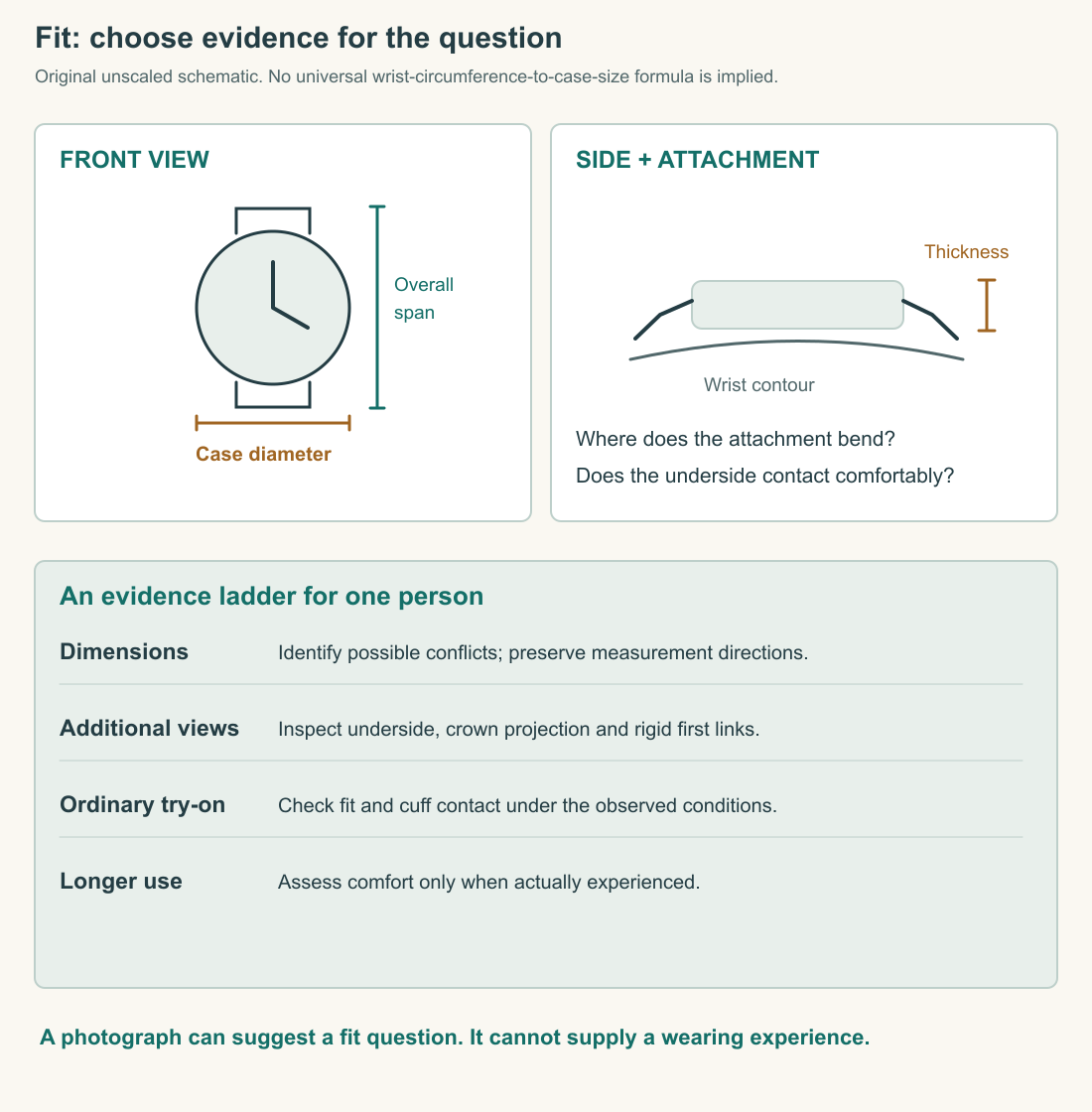 Original evidence guide connects front dimensions, side profile, attachment articulation and an ordinary wearing check to different fit questions. It provides no universal wrist-to-case formula.