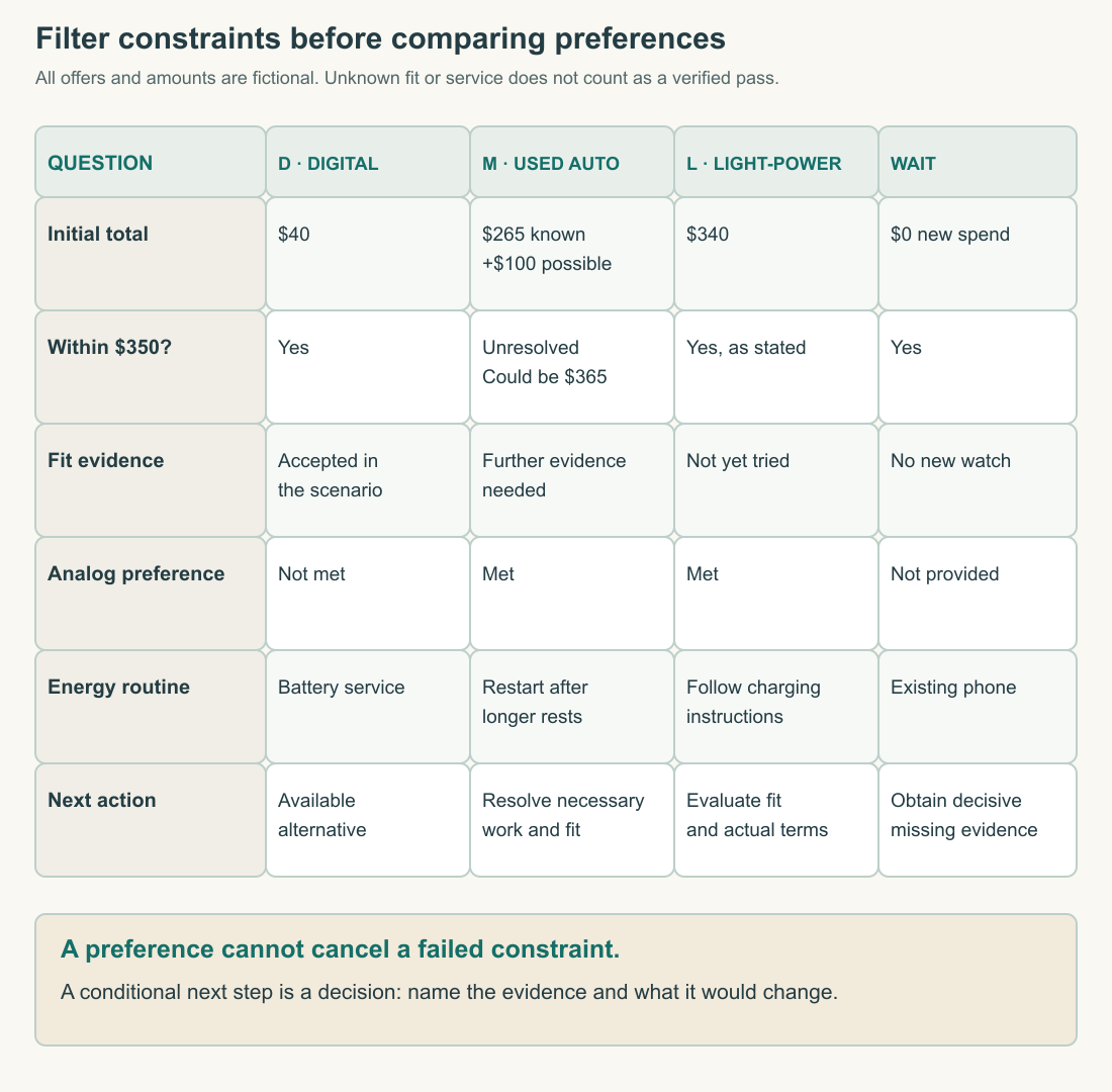 Original decision matrix compares fictional digital D, used automatic M, light-powered analog L and waiting. It distinguishes confirmed constraints, preferences and unresolved fit or service evidence, with all costs explicitly hypothetical.