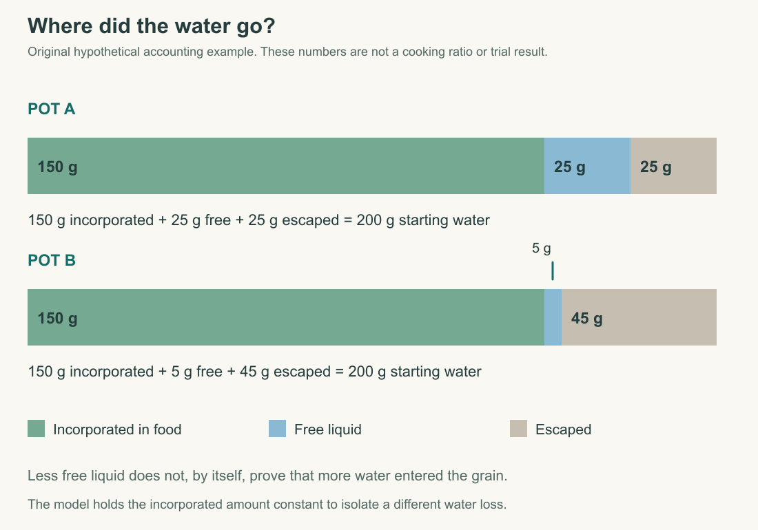 Original hypothetical water account: both pots begin with 200 grams and incorporate 150 grams; pot A retains 25 grams free and loses 25, while pot B retains 5 and loses 45. These are illustrative numbers, not recipe measurements.