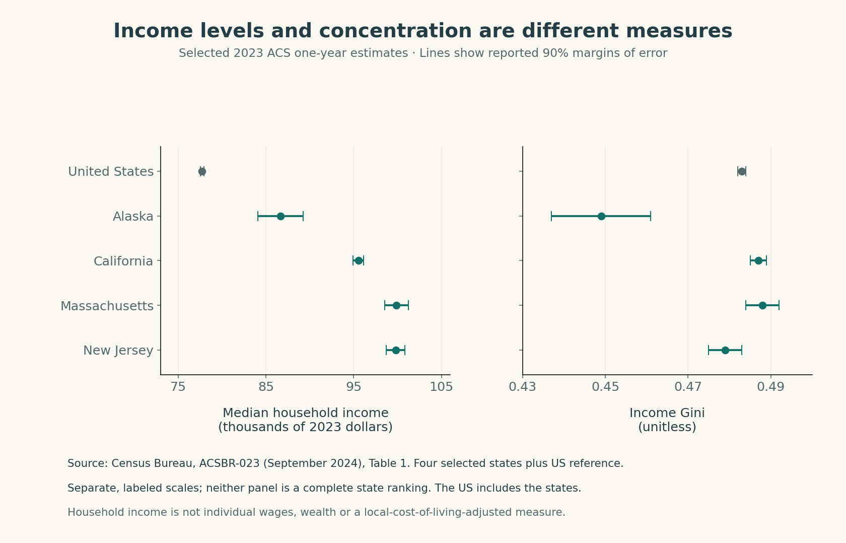 Original two-panel chart of five selected 2023 ACS geographies, with median household income in thousands of dollars and income Gini shown on separate labeled axes. Horizontal intervals show the reported 90-percent margins of error.
