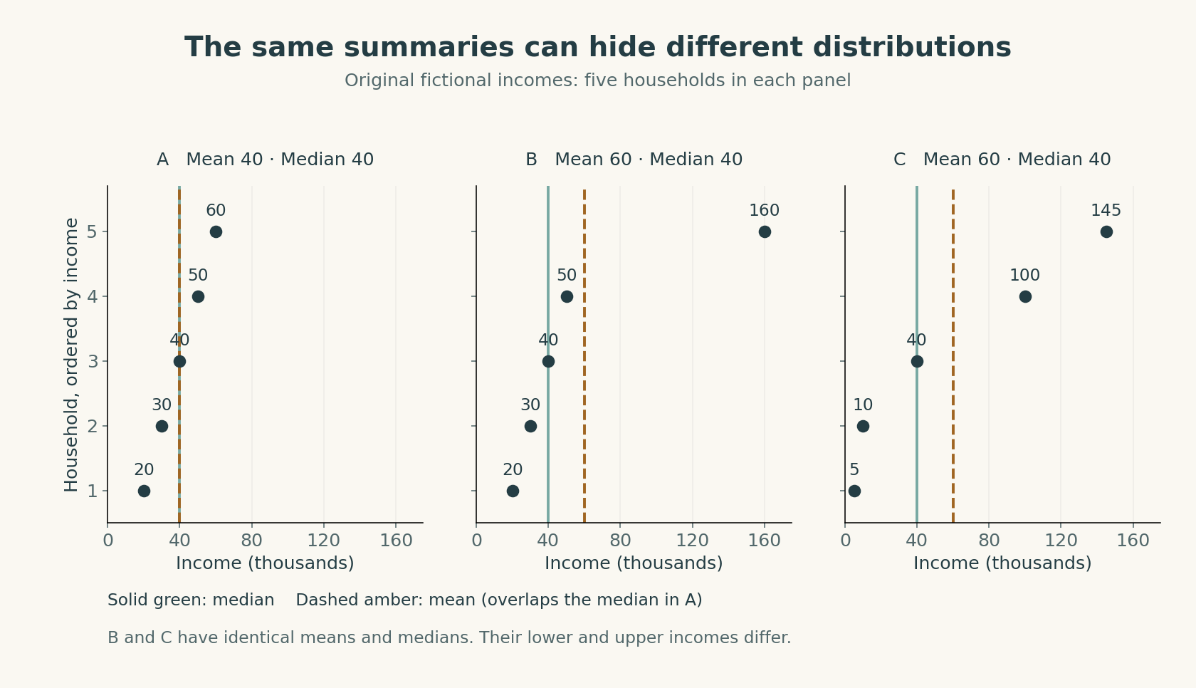 An original comparison shows three fictional five-household income distributions. The first has mean and median 40 thousand dollars. The second and third share mean 60 and median 40 but distribute income differently.
